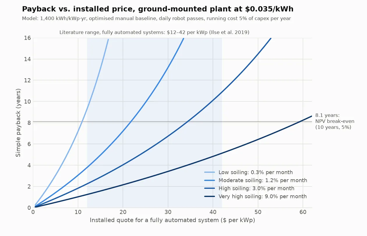 Line chart of simple payback in years against installed quote in dollars per kWp for a fully automated cleaning system on a ground-mounted plant at $0.035 per kWh, with four soiling levels. At the 12 dollar low end of the literature price range, payback is 1.2 years at very high soiling, 2.2 at high, 3.8 at moderate and 9.3 at low. At the 42 dollar high end it is 5.1 years at very high soiling and 10.9 at high; at moderate and low soiling it exceeds 20 years or never pays back. A horizontal line marks 8.1 years, the net-present-value break-even over 10 years at 5%.