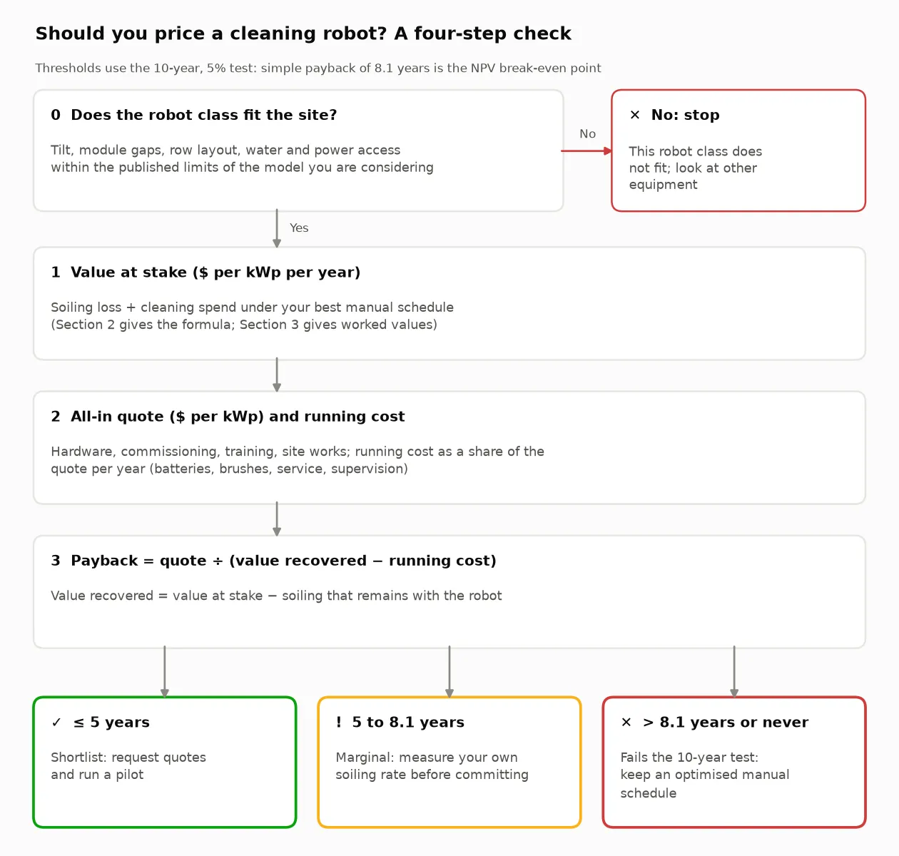 Flowchart for deciding whether to price a cleaning robot. Step 0: check that tilt, module gaps, row layout, water and power access fit the robot's published limits; if not, stop. Step 1: calculate value at stake in dollars per kWp per year. Step 2: obtain an all-in quote and running cost. Step 3: payback equals quote divided by value recovered minus running cost. Payback of five years or less: shortlist and pilot. Five to 8.1 years: marginal, measure your own soiling rate first. More than 8.1 years or never: fails the 10-year, 5% test, so keep an optimised manual schedule.