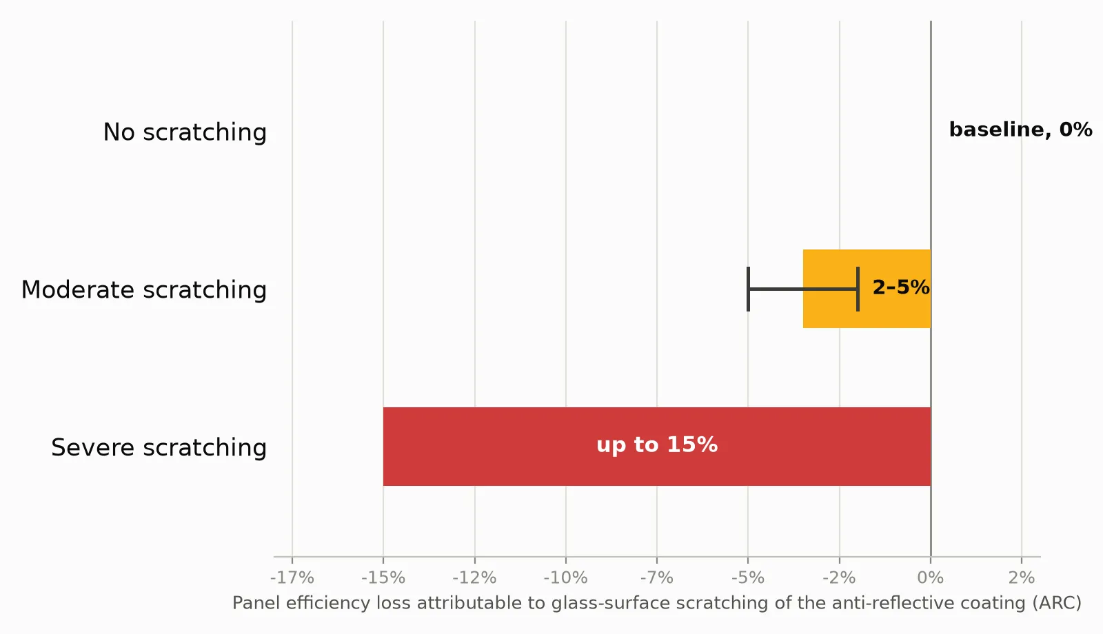 Horizontal bar chart showing solar panel efficiency loss from glass-surface scratching: no scratching is the 0 percent baseline, moderate scratching costs 2 to 5 percent, severe scratching costs up to 15 percent.