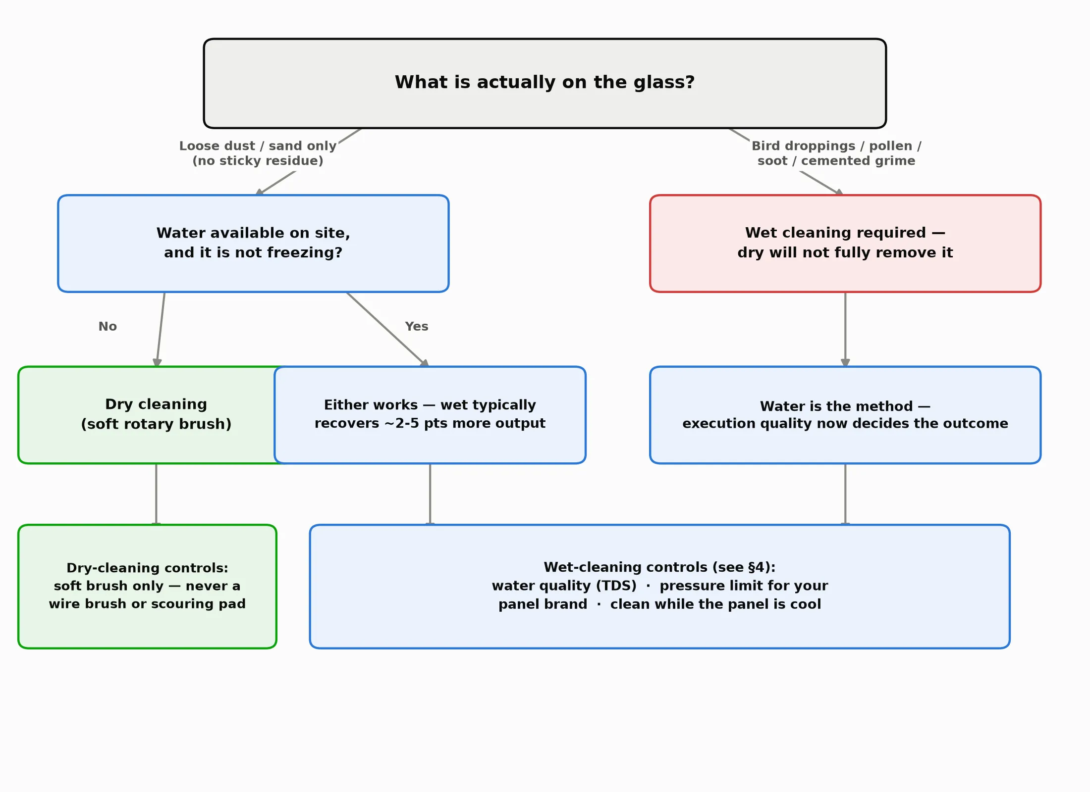 Decision tree for choosing dry or wet solar panel cleaning. Start by identifying what is on the glass. Loose dust or sand with water available and no freezing risk: either method works, wet typically recovers two to five percentage points more output. Loose dust or sand with no water available: dry cleaning with a soft rotary brush. Bird droppings, pollen, soot, or cemented grime: wet cleaning is required regardless of water availability. Dry cleaning then follows soft-brush-only controls from section three. Wet cleaning then follows water quality, pressure limit, and panel temperature controls from section four.